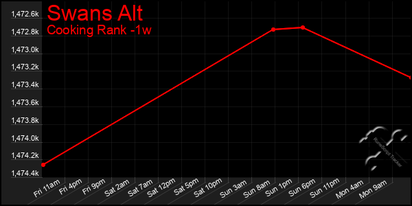 Last 7 Days Graph of Swans Alt