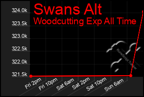 Total Graph of Swans Alt