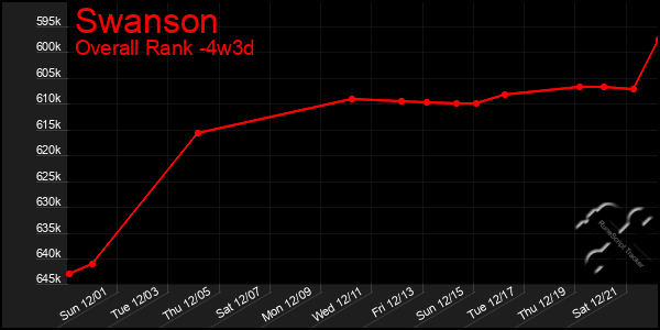 Last 31 Days Graph of Swanson