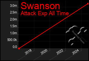 Total Graph of Swanson