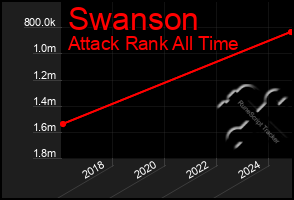 Total Graph of Swanson