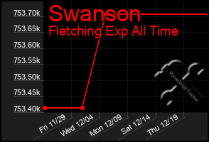 Total Graph of Swanson