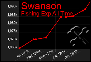 Total Graph of Swanson