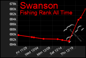 Total Graph of Swanson