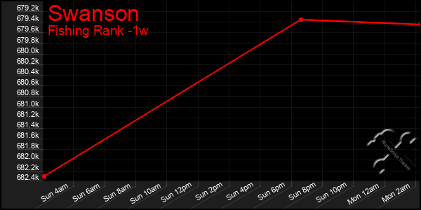 Last 7 Days Graph of Swanson