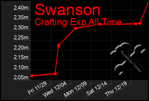 Total Graph of Swanson