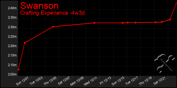 Last 31 Days Graph of Swanson