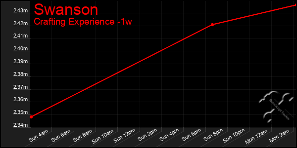 Last 7 Days Graph of Swanson