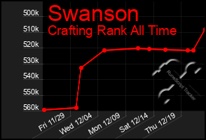 Total Graph of Swanson