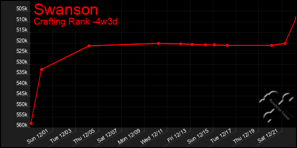 Last 31 Days Graph of Swanson