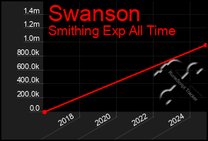 Total Graph of Swanson