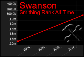 Total Graph of Swanson