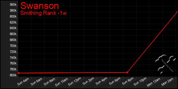 Last 7 Days Graph of Swanson