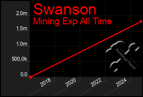 Total Graph of Swanson