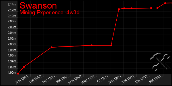 Last 31 Days Graph of Swanson