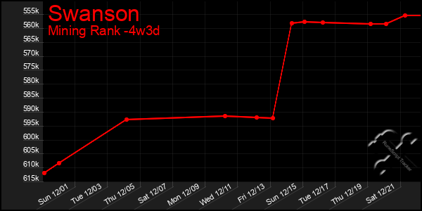 Last 31 Days Graph of Swanson