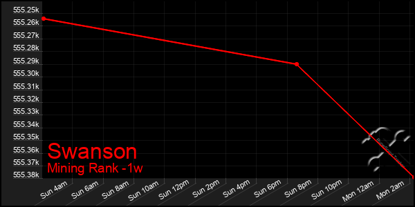 Last 7 Days Graph of Swanson