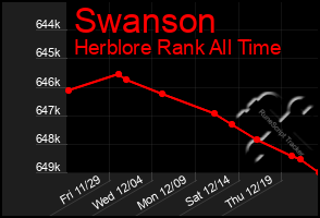 Total Graph of Swanson