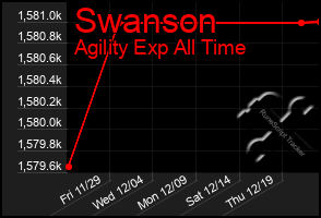 Total Graph of Swanson