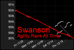 Total Graph of Swanson