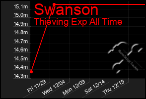 Total Graph of Swanson