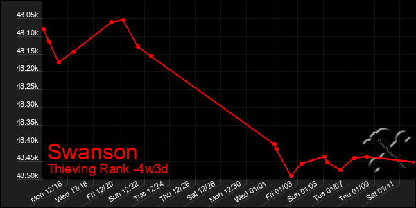 Last 31 Days Graph of Swanson