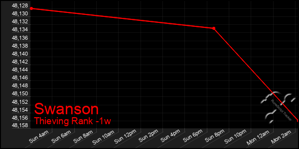 Last 7 Days Graph of Swanson