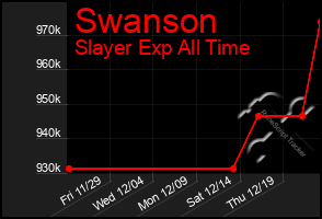 Total Graph of Swanson