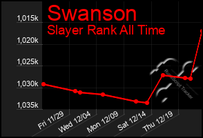 Total Graph of Swanson