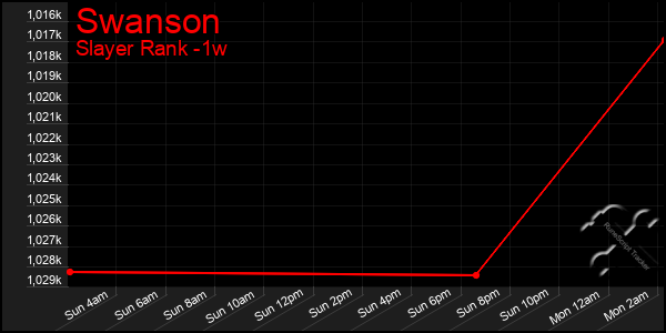 Last 7 Days Graph of Swanson