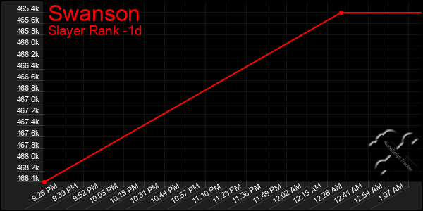 Last 24 Hours Graph of Swanson
