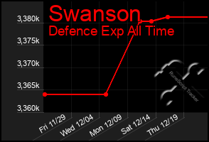 Total Graph of Swanson