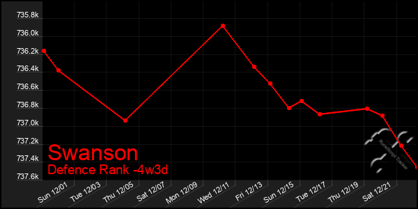 Last 31 Days Graph of Swanson