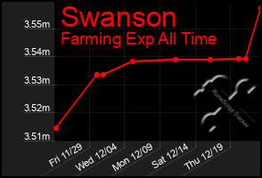 Total Graph of Swanson