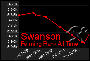 Total Graph of Swanson