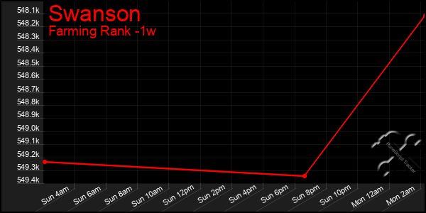 Last 7 Days Graph of Swanson