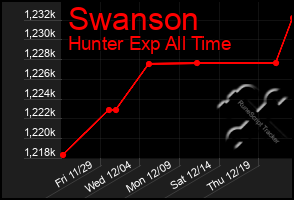 Total Graph of Swanson