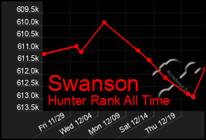 Total Graph of Swanson