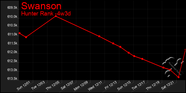 Last 31 Days Graph of Swanson