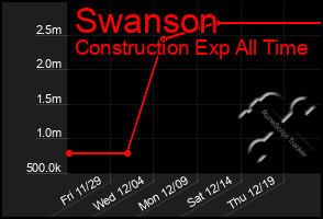 Total Graph of Swanson