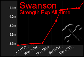 Total Graph of Swanson