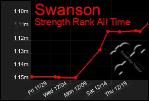 Total Graph of Swanson