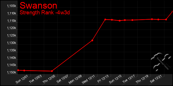 Last 31 Days Graph of Swanson