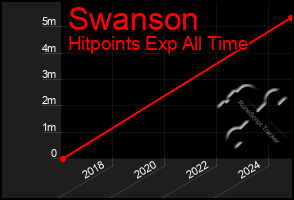 Total Graph of Swanson