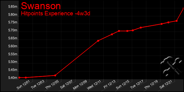 Last 31 Days Graph of Swanson