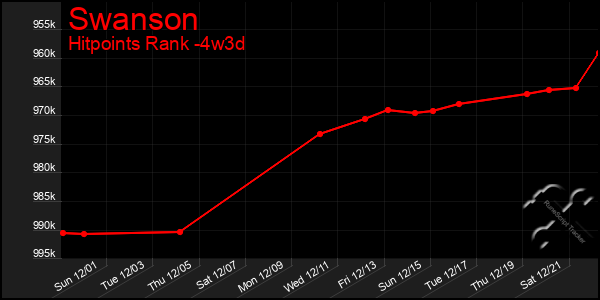 Last 31 Days Graph of Swanson