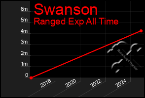 Total Graph of Swanson