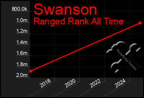 Total Graph of Swanson