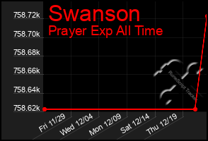 Total Graph of Swanson