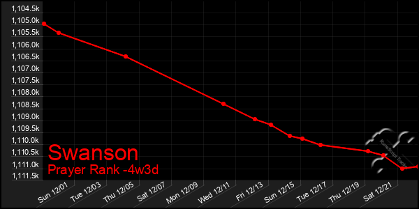 Last 31 Days Graph of Swanson